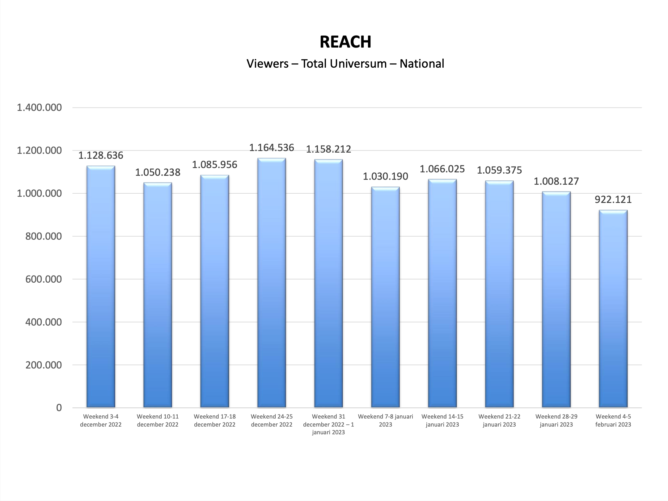 Reach